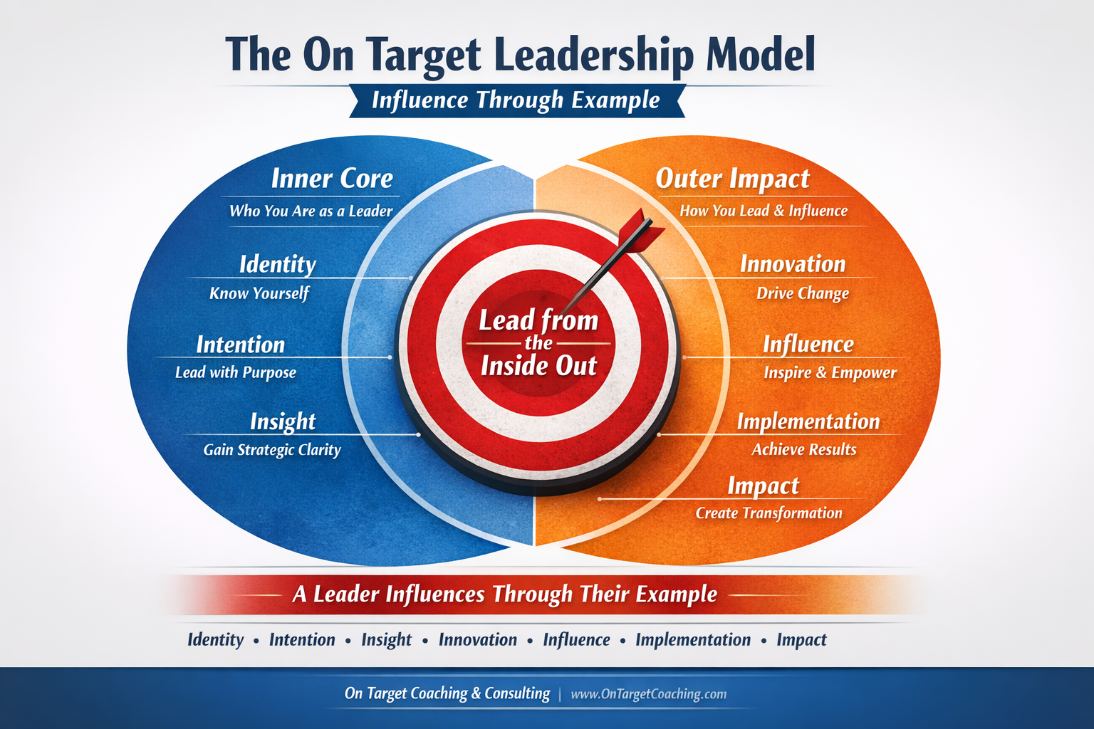The On Target Leadership Model — Inner Core and Outer Impact